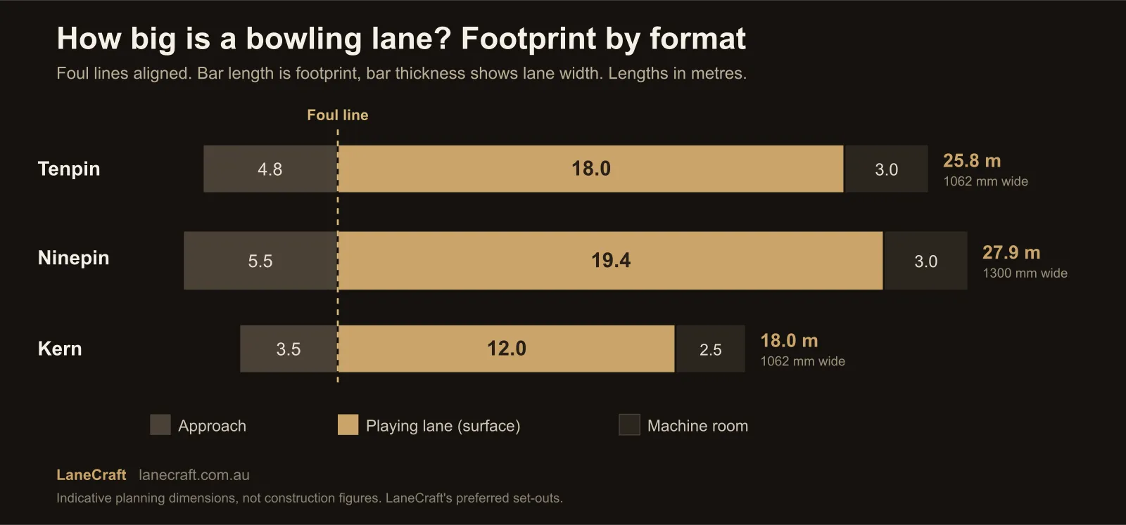 Bowling lane dimensions compared: Tenpin, Ninepin and Kern footprints drawn to the same scale with foul lines aligned, showing approach, playing lane and machine room lengths plus lane widths